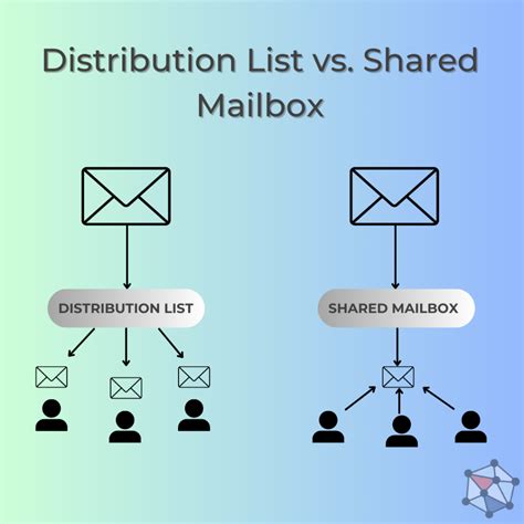 email distribution group vs new mail box|distribution list vs group mailbox.